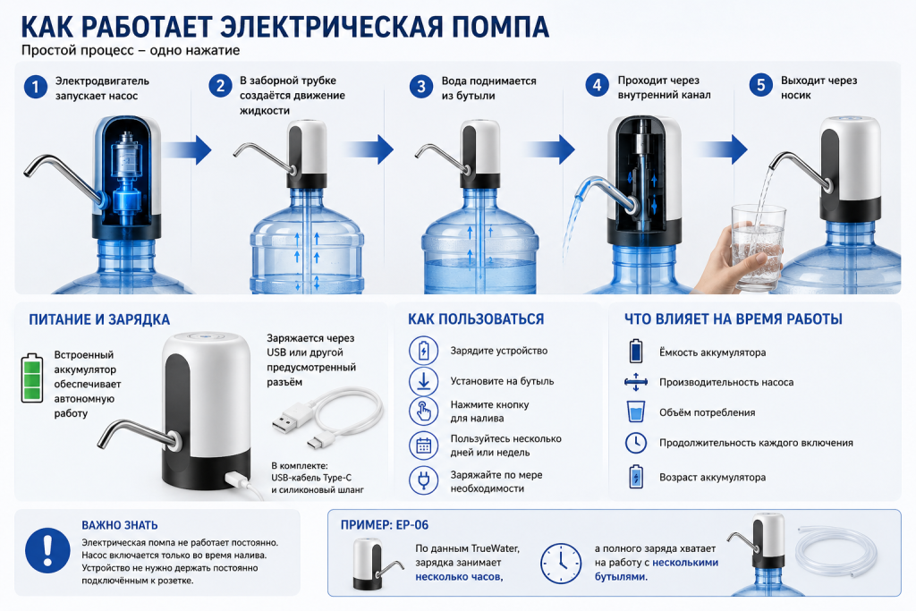 Как работает электрическая помпа.png Как работает электрическая помпа.png