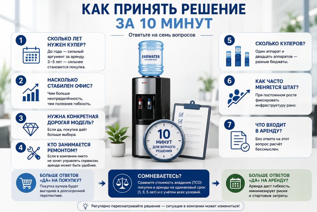 Как принять решение о приобретении или аренде кулера за 10 минут.png