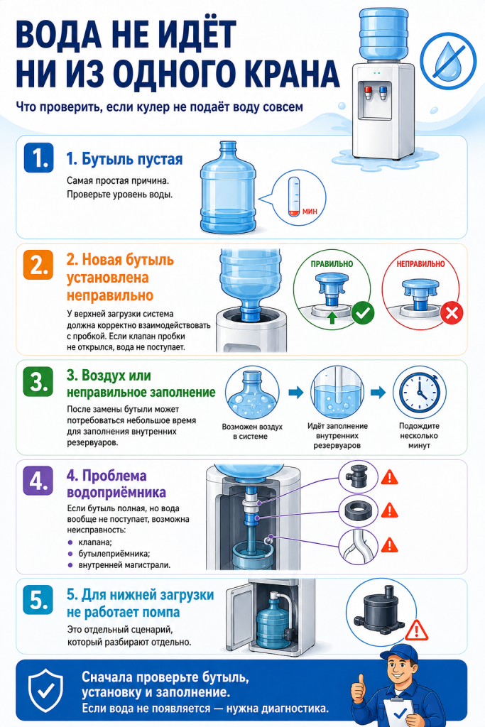 Вода не идёт ни из одного крана.png